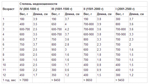Недоношенные дети фото и вес Недоношенные дети фото и вес