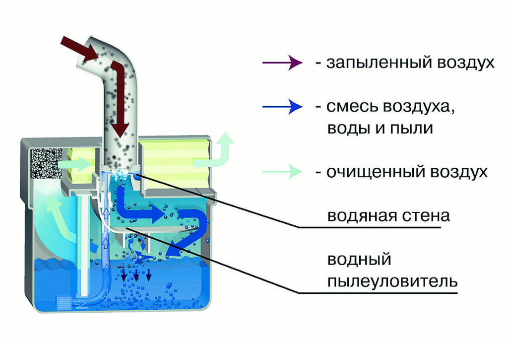 Водяные фильтры своими руками Водяные фильтры своими руками