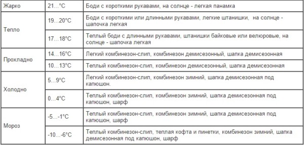 ТАБЛИЦА как одеть 6 - 12 месяцевребенка