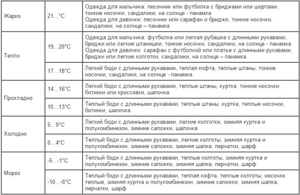 ТАБЛИЦА как одеть ГОДОВАЛОГО ребенка