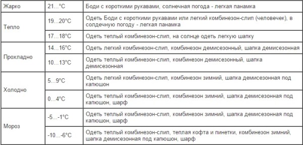 ТАБЛИЦА как одеть ГРУДНОГО ребенка