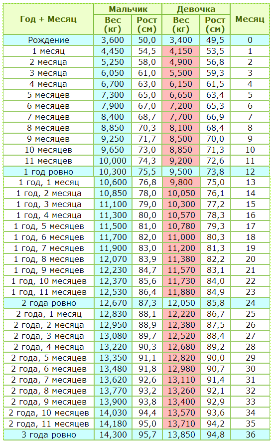 Таблица веса ребенка. Таблица роста мальчиков по месяцам до года нормы веса. Нормы веса и роста у детей таблица по месяцам. Вес ребёнка по месяцам таблица для мальчиков до 2 лет. Рост и вес ребенка по месяцам до 3 лет в таблице.