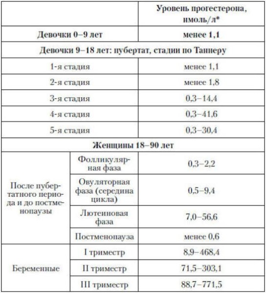 normy_progesterona
